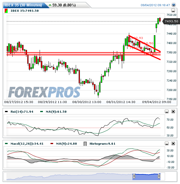 IBEX 35(30 Minutes)20120831114352.png