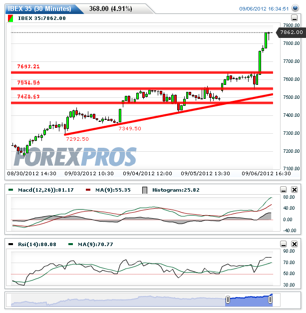 IBEX 35(30 Minutes)20120906172552.png