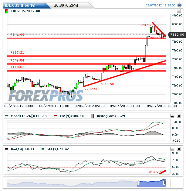 IBEX 35(Hourly)20120907175347.png