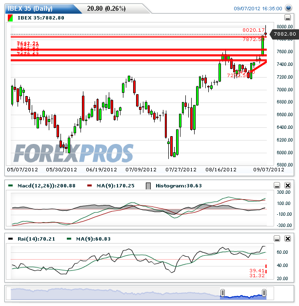 IBEX 35(Daily)20120907175407.png