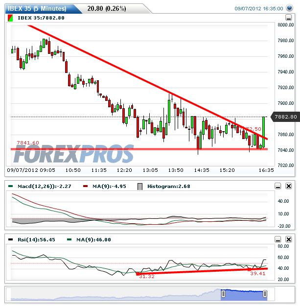 IBEX 35(5 Minutes)20120907175327.png