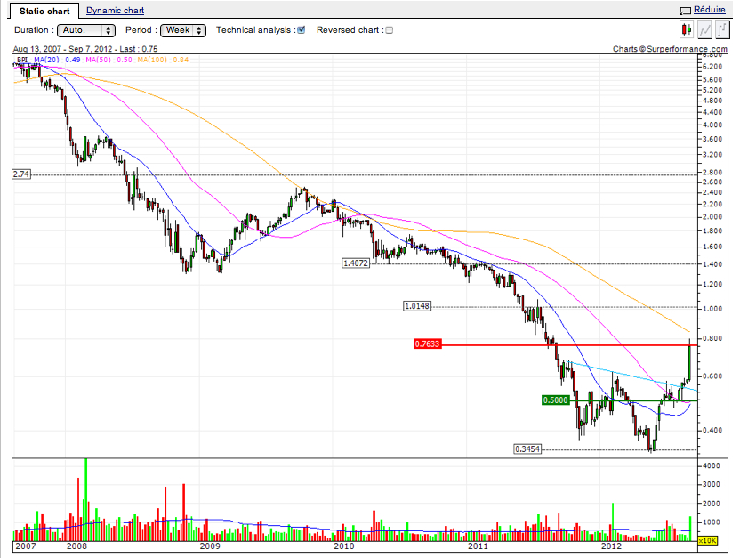 BPI_close_7_Set_2012_week.jpg