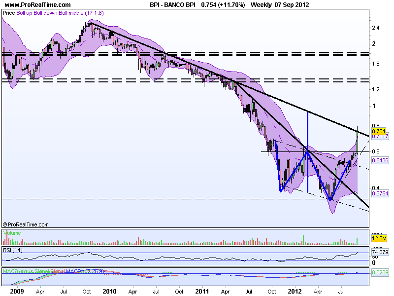 BANCO BPI_weekly.png
