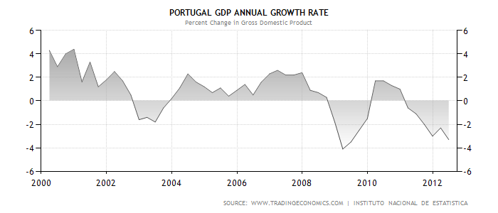 portugal-gdp-growth-annual.png