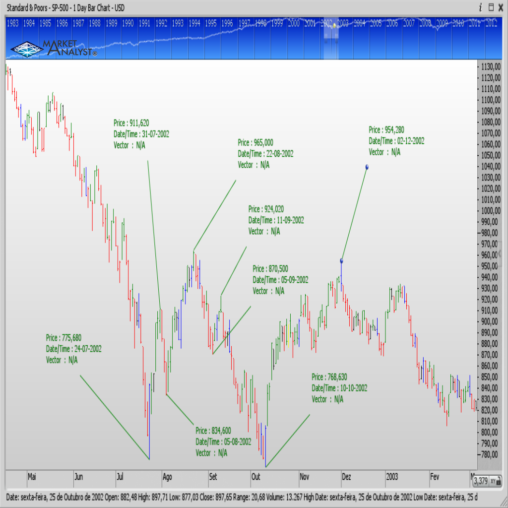 SP-500 Daily 2002.png