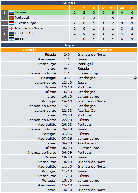 Portugal vs Azerbaijão -Apuramento.png