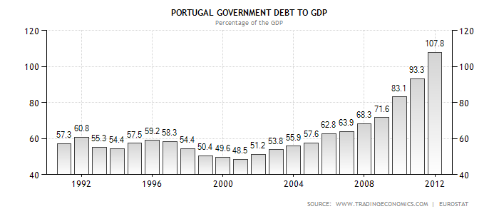 portugal-government-debt-to-gdp.png