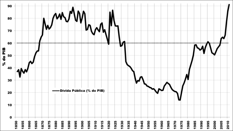 divida-publica-portuguesa-1850-2010.png