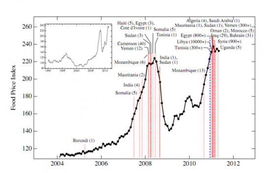 Food-Riot-Graph-e1347446548353.png