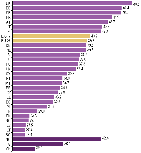 2_Ranking_of_total_tax_revenue_by_Member_States_and_EFTA_countries_as_a_%_of_GDP.PNG
