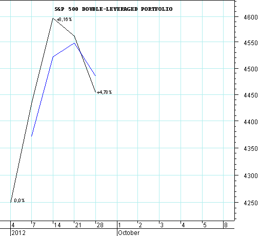 S&P 500 DOUBLE-LEVERAGED PORTFOLIO.PNG
