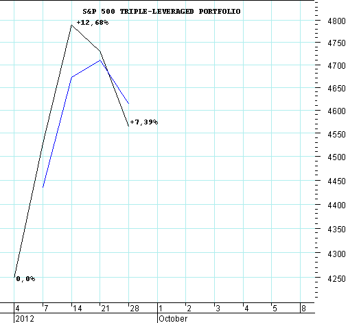 S&P 500 TRIPLE-LEVERAGED PORTFOLIO.PNG