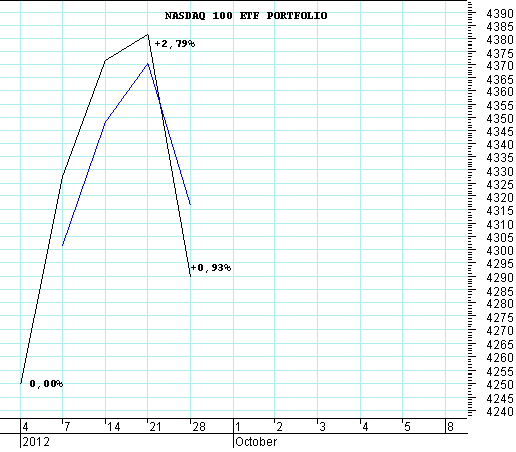 NASDAQ 100 ETF PORTFOLIO.PNG