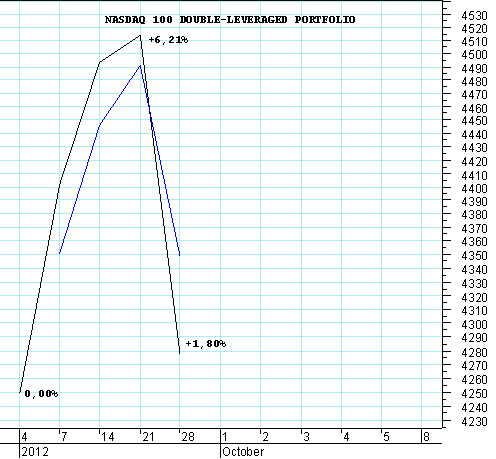 NASDAQ 100 DOUBLE-LEVERAGED PORTFOLIO.PNG