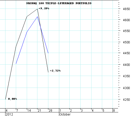 NASDAQ 100 TRIPLE-LEVERAGED PORTFOLIO.PNG