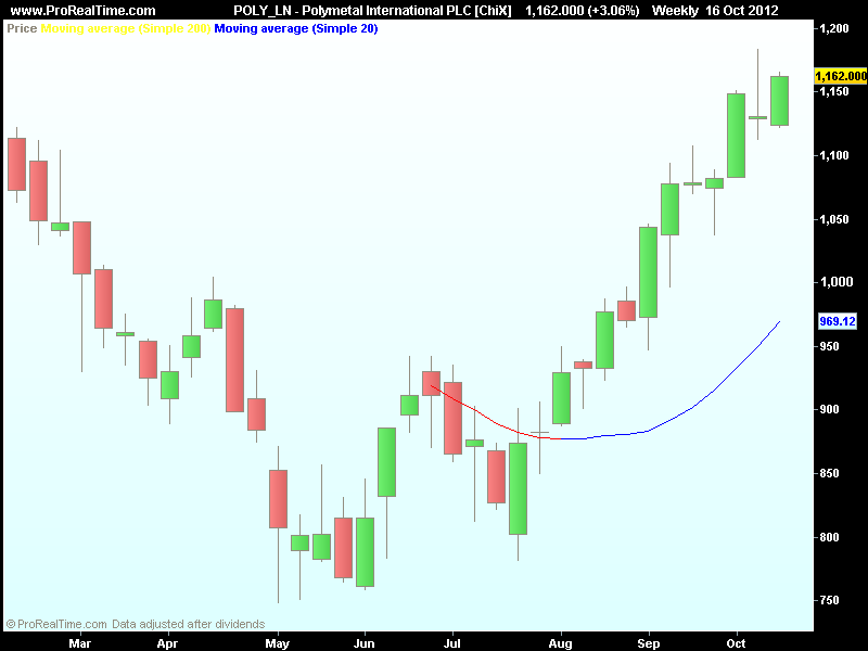 Polymetal International PLC [ChiX].png