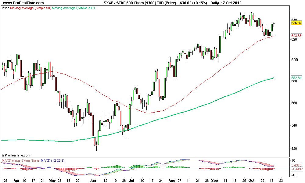 STXE 600 Chem [1300] EUR (Price).png