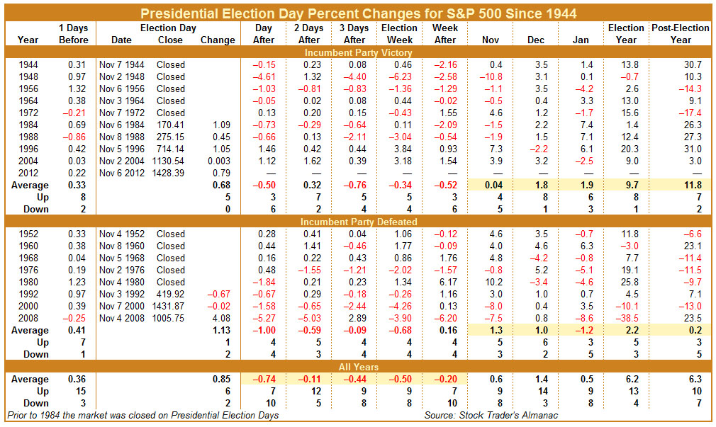 blog_20121107_S&P500_Election_Performance_Stats.jpg