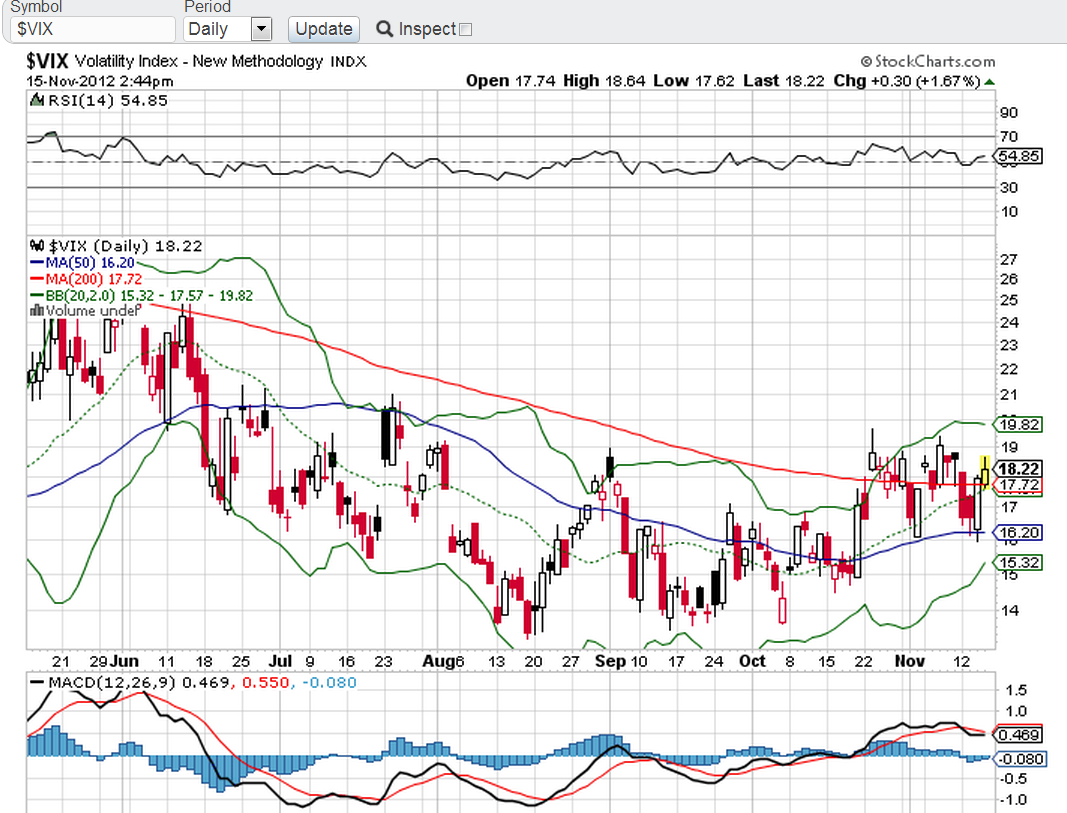 VIX 15Nov2012.PNG