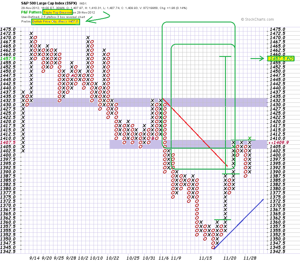 spx 30 min 2,5x3 p&f chart   28-11-12.png