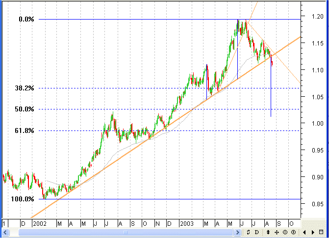EURUSD20082003D.GIF