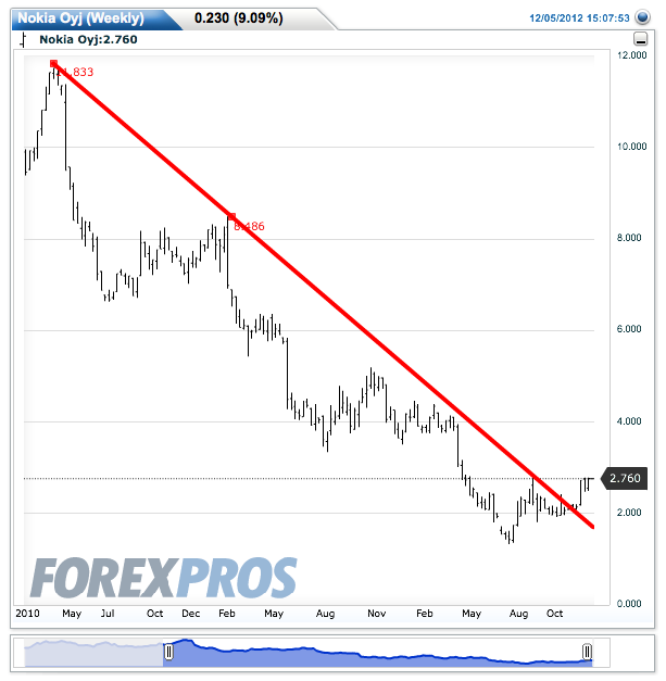 Nokia Oyj(Weekly)20121205150831.png