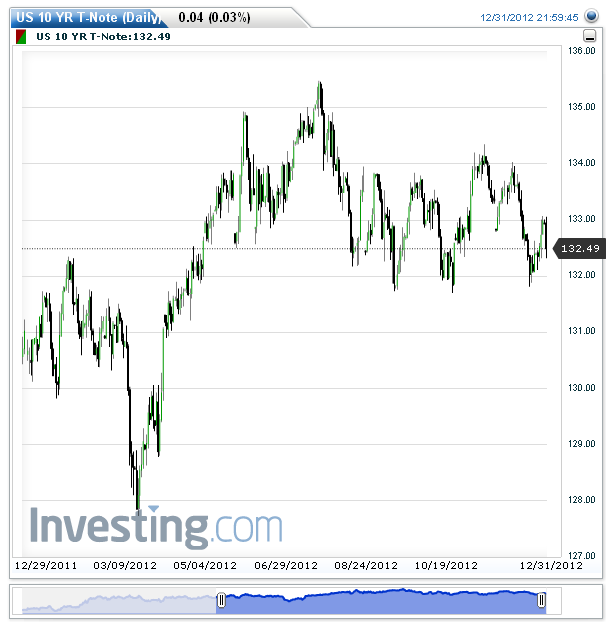 US 10 YR T-Note.png