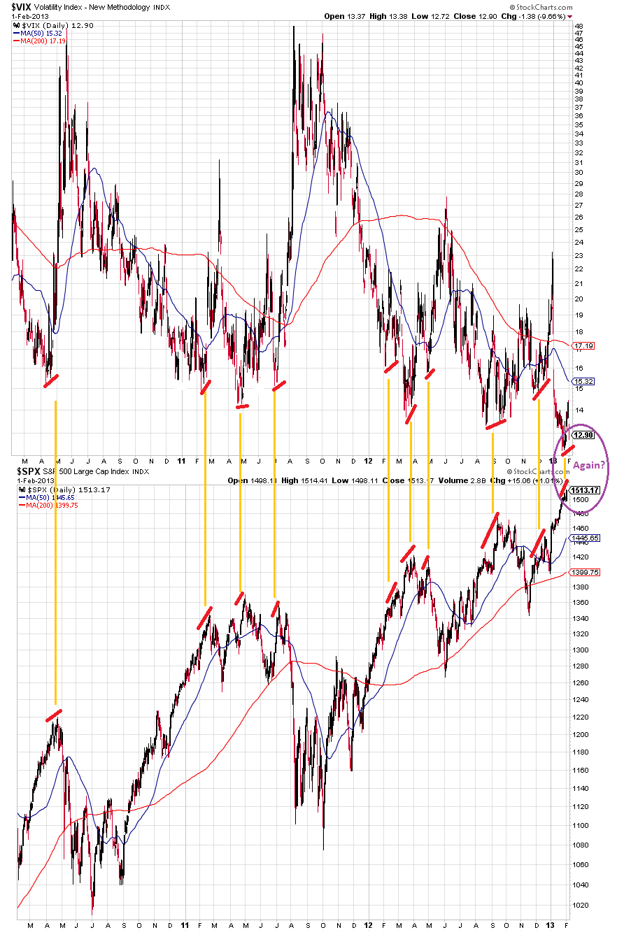 vix vs sp 2-2-2013.png