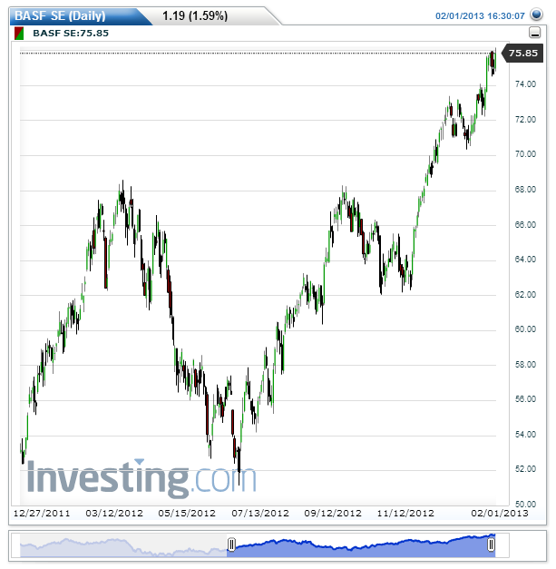 BASF SE(Daily)20130202160114.png