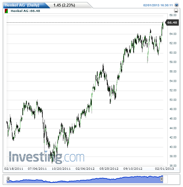 Henkel AG (Daily)20130202160520.png
