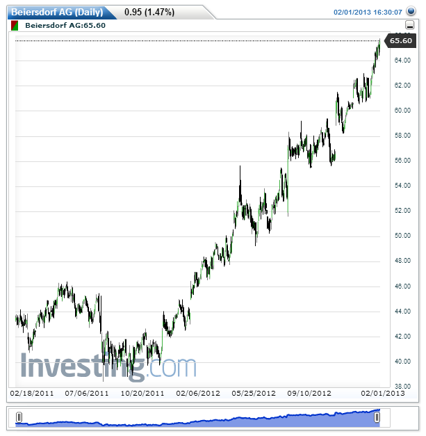 Beiersdorf AG(Daily)20130202161029.png