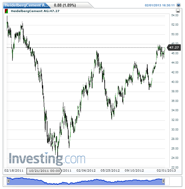 HeidelbergCement AG(Daily)20130202161551.png