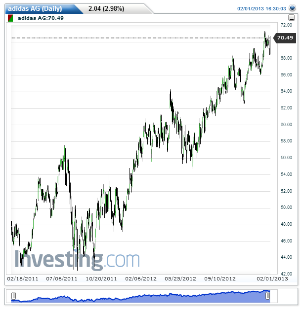 adidas AG(Daily)20130202162055.png