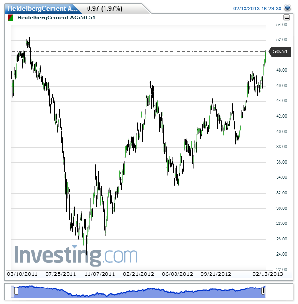 HeidelbergCement AG(Daily)20130213193033.png