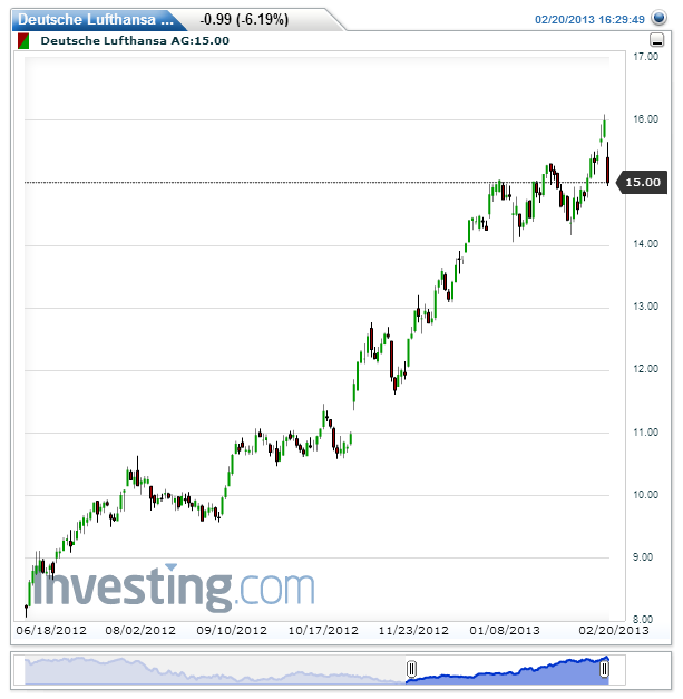 Deutsche Lufthansa AG(Daily)20130220191641.png