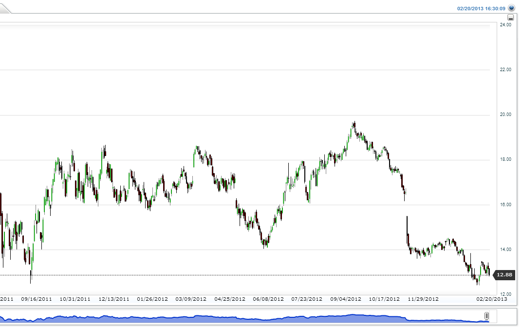 E.ON AG(Daily)20130220191841.png