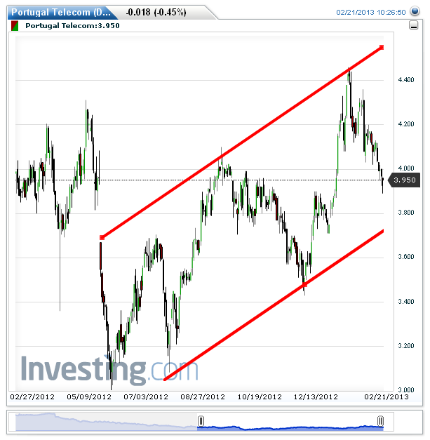 Portugal Telecom(Daily)20130221102524.png