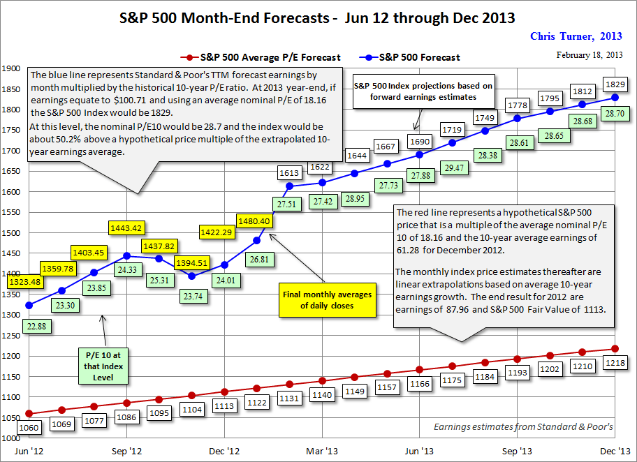 Chris-Turner-SP500-month-end-forecasts-130218.gif