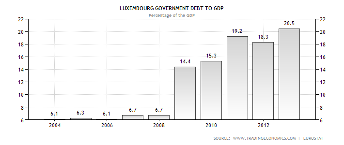 luxembourg-government-debt-to-gdp.png