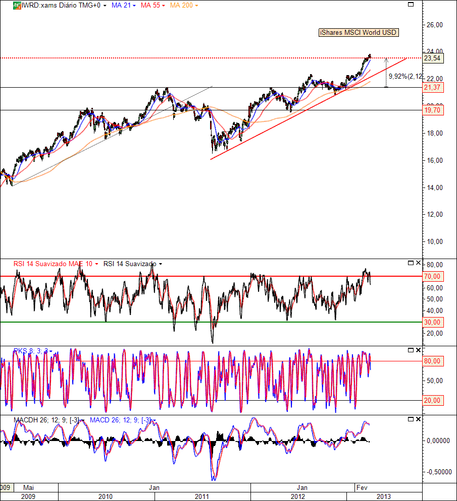 iShares MSCI World USD.gif