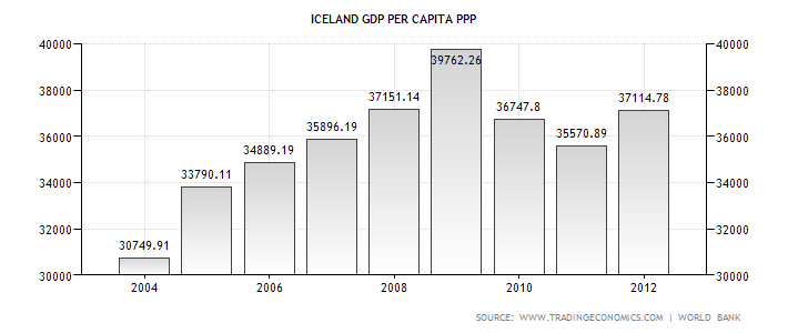 iceland-gdp-per-capita-ppp.png