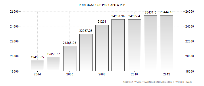 portugal-gdp-per-capita-ppp.png