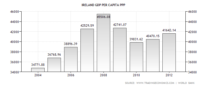 ireland-gdp-per-capita-ppp.png