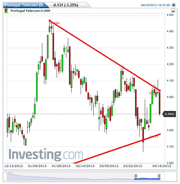 Portugal Telecom(Daily)20130416152502.png