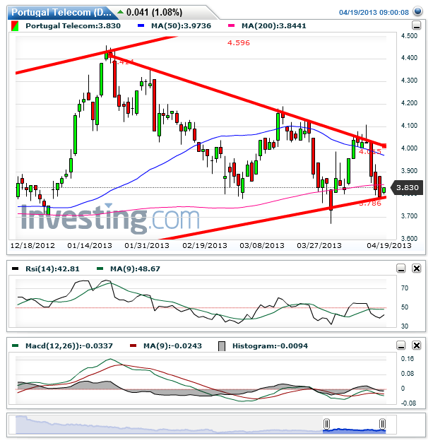 Portugal Telecom(Daily)20130419085803.png