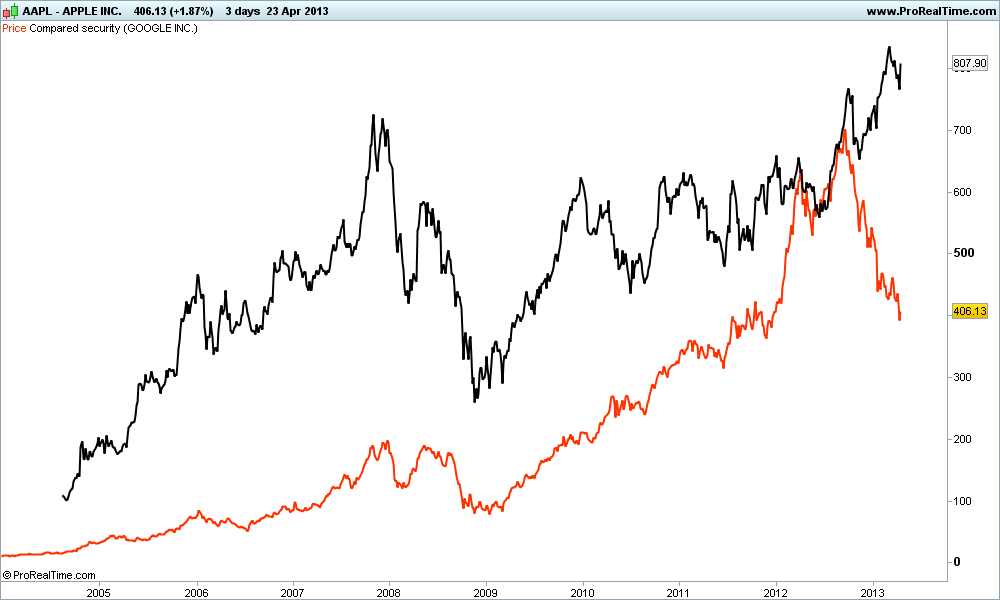 aapl vs goog.png