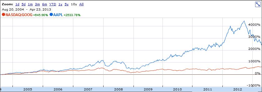 Goog vs aapl.JPG
