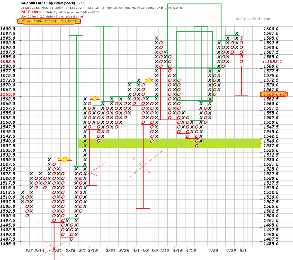 spx 30 min 2.5x3 P&F chart.png