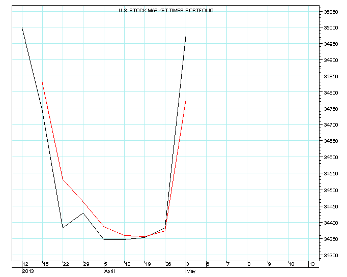 us portfolio chart.PNG