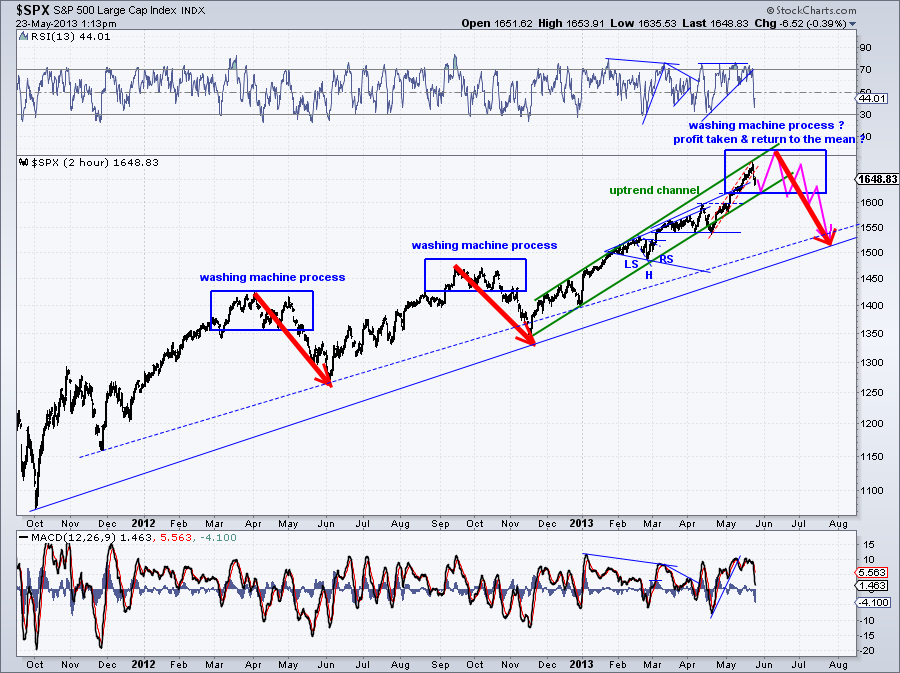 spx 2h chart  23-5-13.png